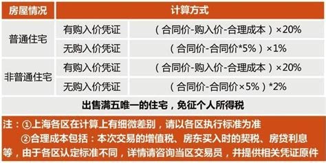 买二手房要交哪些税 最全计算方式一览 衡水搜狐焦点