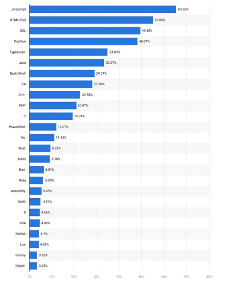 Top In Demand Programming Languages In Graffersid