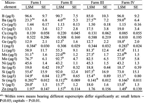 Least Squares Means LSM And Their Standard Errors SE For