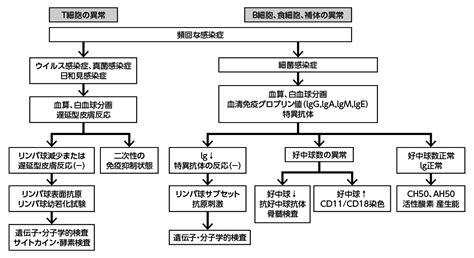 Pidの診断 Csl医療関係者サイト