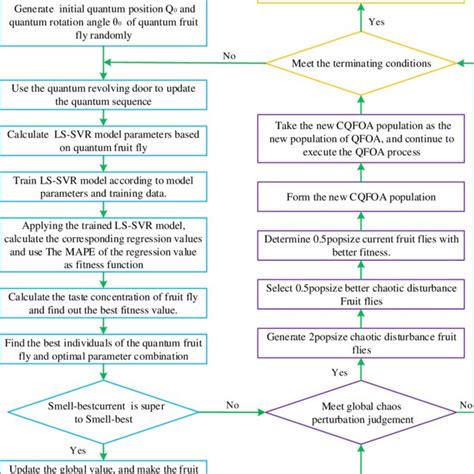 Chaotic Quantum Foa Algorithm Flowchart Download Scientific Diagram