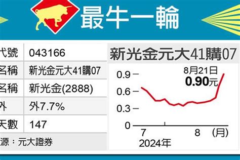 最牛一輪／新光金爆量 元大41夯 權證期貨 股市 聯合新聞網