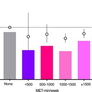 Incidence Rates Hazard Ratios And Confidence Intervals For