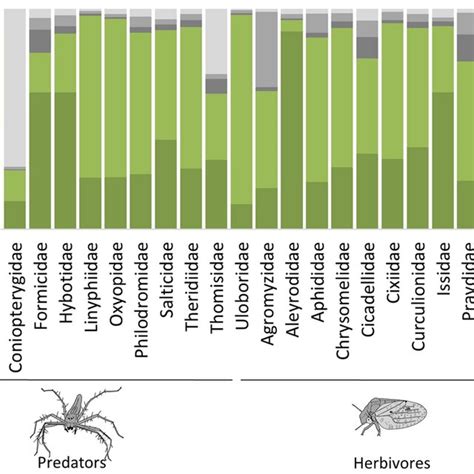 Proportion Of Variance In Total Arthropod Abundance Explained By