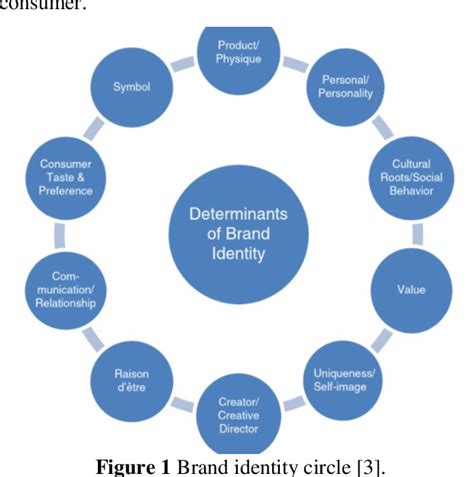 Figure 1 From A Study Of The Luxury Brand Marketing Strategy And Its