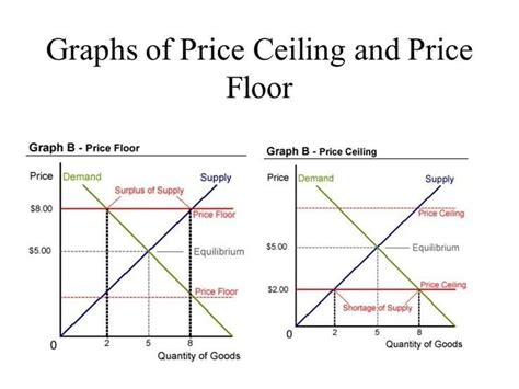 Understanding Price Floors And Price Ceilings Balancing Supply And Demand