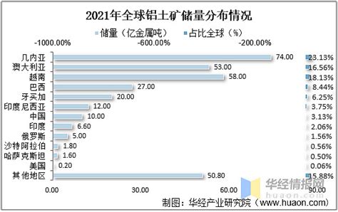 2021年全球及中国铝土矿产量、储量分布情况及进出口情况分析 原文标题：2021年全球及中国铝土矿供需现状分析，铝土矿对外依存度持续提高「图」