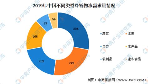 2021年中国冷链物流行业产业链上中下游市场分析（附产业链全景图） 中商情报网