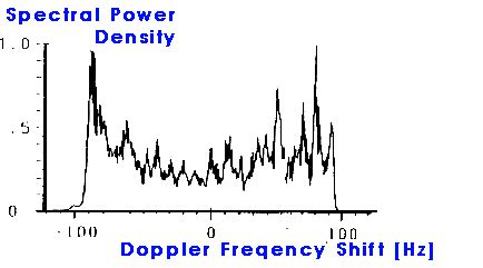 Doppler Spectrum