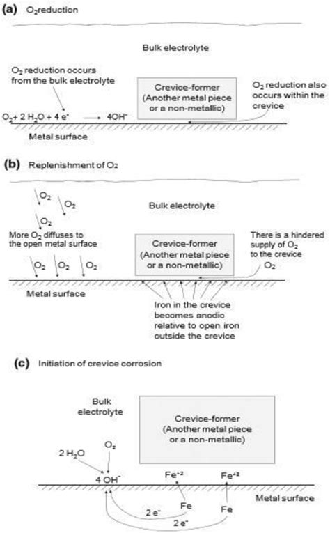 Figure 11 From Electrochemical Testing For Pedeferri Diagrams Of