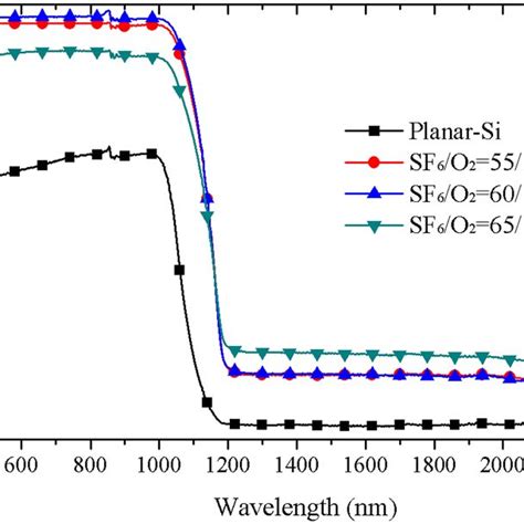 Absorption Curve Of The Sample With Different Thicknesses Of Au