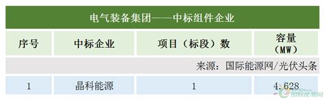 1285gw组件项目定标！通威、隆基、晶科、正泰、阿特斯、晶澳、一道、天合、英利等25家组件企业中标！均价199元w！ 国际能源网能源资讯中心