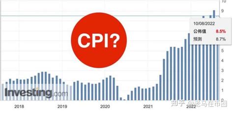 美国8月cpi明晚公布！来看每次数据公布比特币是涨还是跌？ 知乎