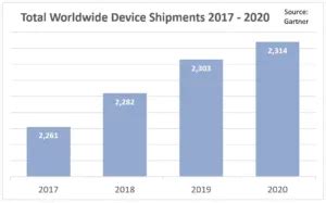 Gartner Increasing PC Prices Will Lead To Flat Growth Of Device