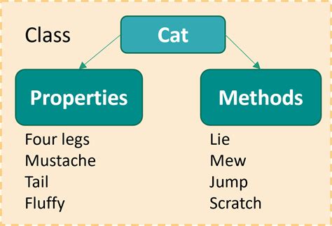 Python Object Oriented Programming Oop Classes En Programming Languages Algorithms