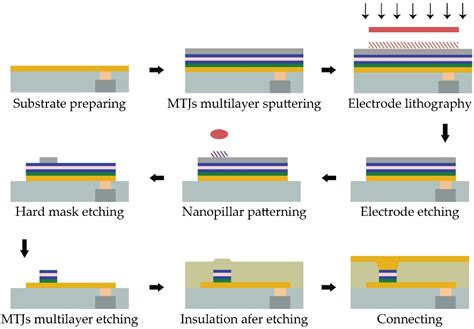 Failure Analysis In Magnetic Tunnel Junction Nanopillar With