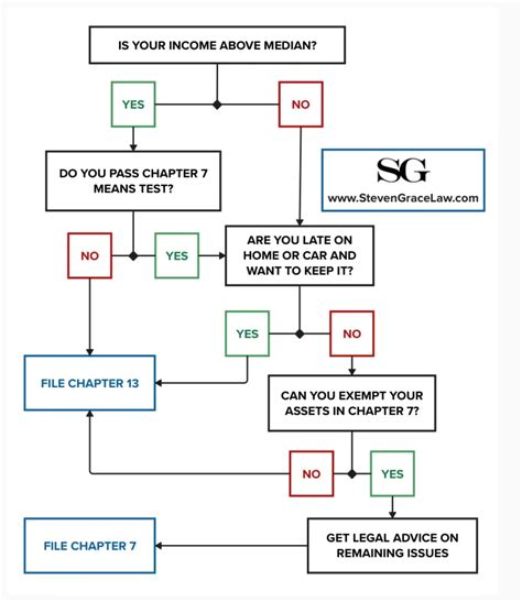 Which Chapter Is Right For Me Simple Bankruptcy Flowchart