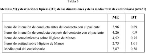 Construcci N Y Validaci N De Un Cuestionario Para Medir Conductas