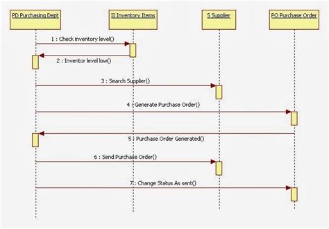 Uml Diagram For Inventory Management System Inventory Manage