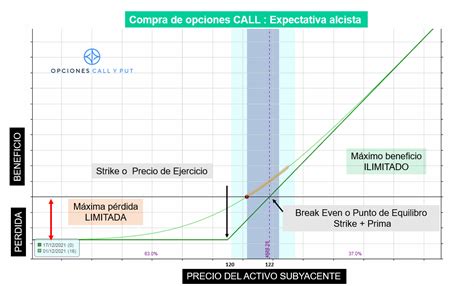 Opciones Call Y Put Qu Son Ejemplos