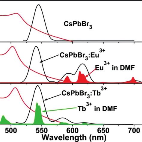 The Absorption And Photoluminescence Spectra Of A Cspbbr 3 Ncs B