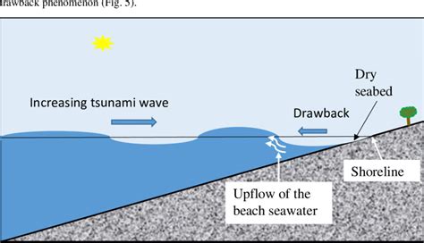 Tsunami wave drawback and seawater rise The velocity of the tsunami ...