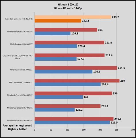 Nvidia GeForce RTX 4070 Ti review: Hobbled and wildly overpriced | PCWorld