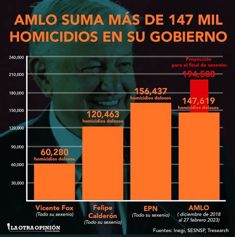 Ricardo Alemán on Twitter El de AMLO será el gobierno más violento de