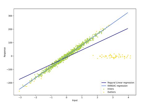 Robust Regression All You Need To Know And An Example In Python By