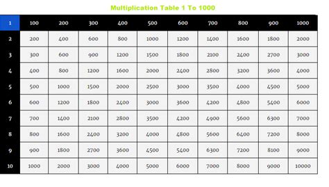 Multiplication Table 1 1000 Worksheet The Multiplication Table