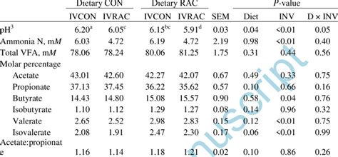 Effects Of Ractopamine Hydrochloride Inclusion On In Vitro Fermentation