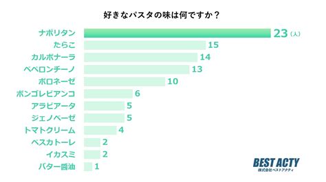 【アンケート調査】好きなパスタの味は？甘いケチャップ味で懐かしさを感じる「ナポリタン」が1位｜株式会社ベストアクティのプレスリリース