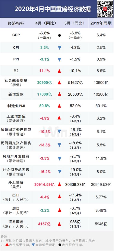 一图看清中国4月份宏观经济数据同比