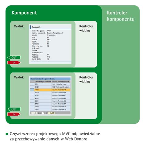 Web Dynpro Abap Budowanie Z Klock W All For One Poland