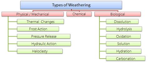 Weathering: Definition and Types- Physical, Biological and Chemical Weathering - GKToday