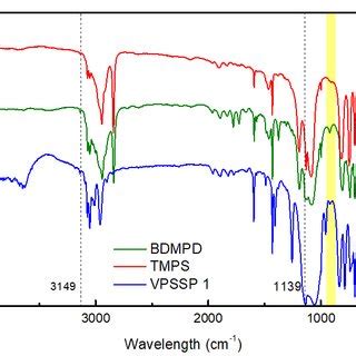 Fourier Transform Infrared Ft Ir Spectra Of The Silicone And Siloxane