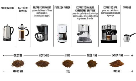 Café En Grains Guide Complet