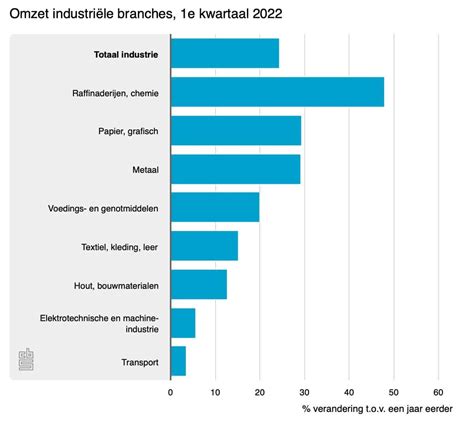 Omzet In De Industrie Stijgt Met In Het Eerste Kwartaal Van