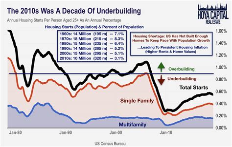 Housing Data Roars Back To Life Finally Seeking Alpha