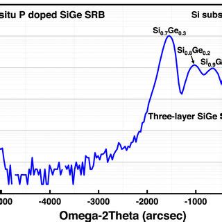 Xrd Spectra Measured On In Situ Doped Three Layer Sige Srb On Si