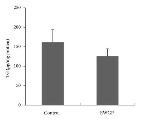 Ewgp Blocks High Glucose Induced Lipid Accumulation In Hepg2 Cells A