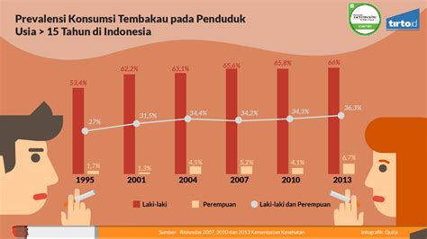 Perokok Indonesia Semakin Muda