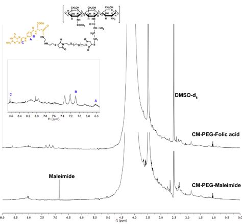 Figure S2 1 H Nmr Analysis Of The Step Wise Synthesis Of The Download Scientific Diagram