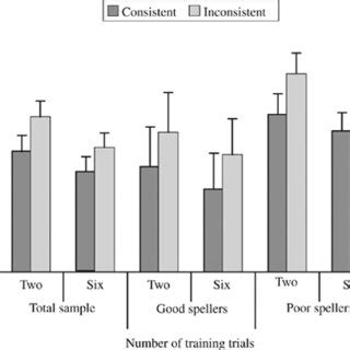 Mean Naming Latencies Se In The Total Sample And The Speller Groups