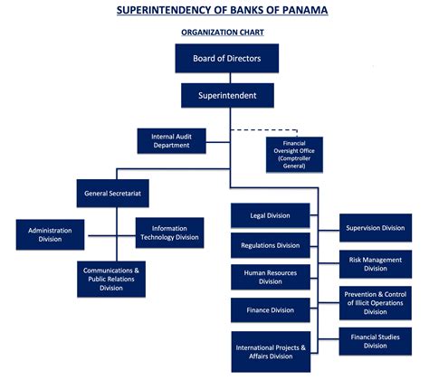 Organization Chart Superintendencia de Bancos de Panamá