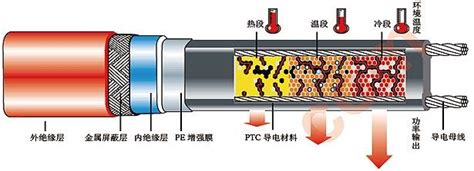 电伴热厂家解析：自限温电伴热带安全性能佳？