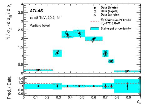 The Normalised Differential Cross Section For Pp T T Jet