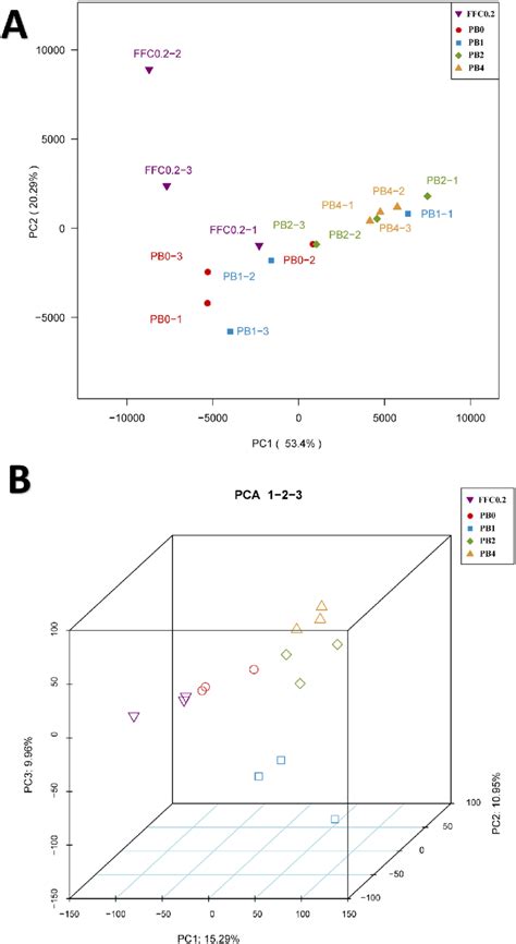 Principal Component Analysis Pca Plot Of The Gut Microbiota Of