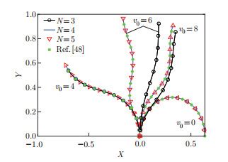 Nonlinear Dynamics Of A Circular Curved Cantilevered Pipe Conveying