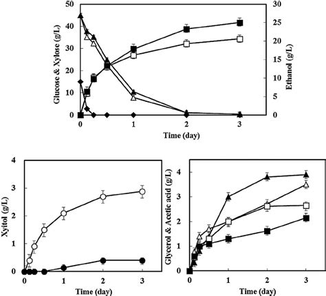 Fermentation Of Xylose And Glucose Mixture In A Rich Medium By Sk N